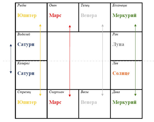 Что значит мулатрикона в джйотиш