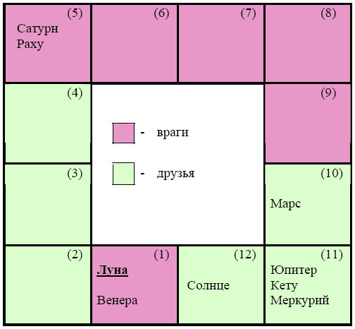 Сатурн раху в домах. Раху и Сатурн. Взаимодействия планет таблица. Соединение Юпитера и кету. Картинка сложная таблица html.